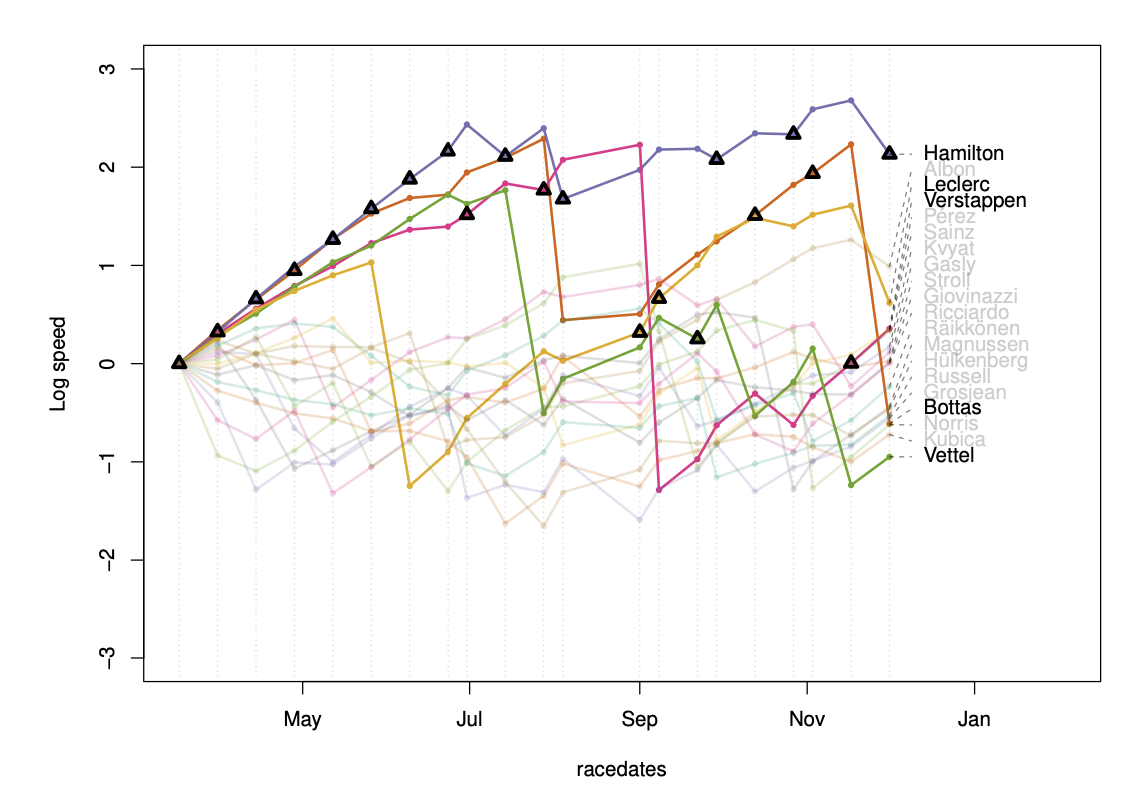 Generalizing the Elo rating system for multiplayer games and races: why endurance is better than speed