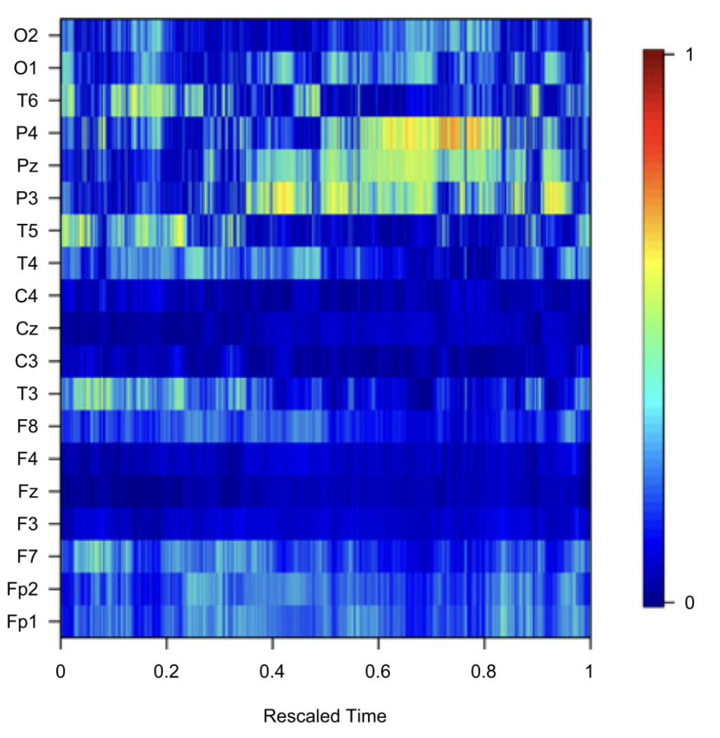 Adaptive wavelet domain principal component analysis for nonstationary time series